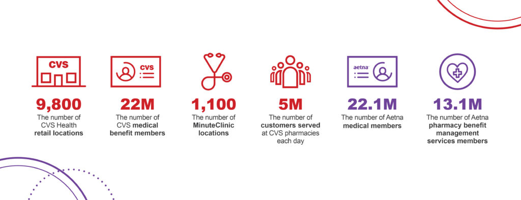 In The CVS Aetna Merger Announcement Merlo Said The Merger Will Fully   Cvs Aetna Facts 1024x393 